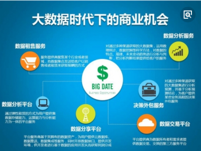 大數據的互聯網商業機會