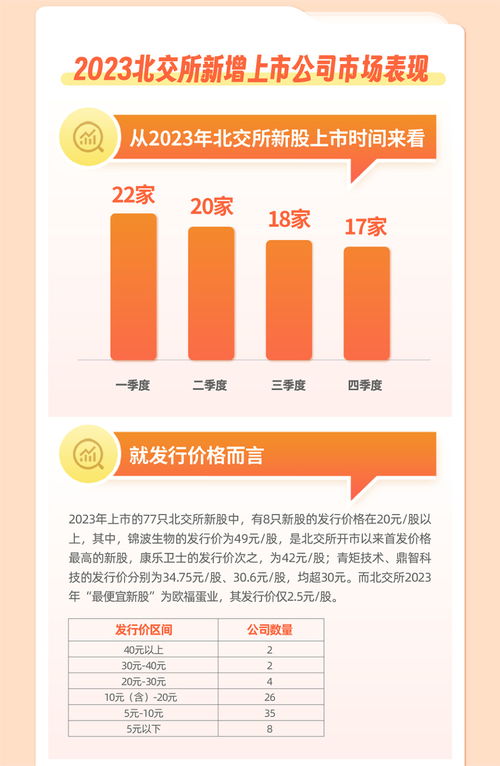 圖解資本 速覽2023北交所新增上市公司 二 200元 股王 現市,新股漲幅破記錄