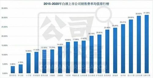 水井坊中報 10年換了6任總經理,高端化靠廣告銷售費率35.97