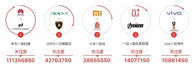 手機(jī)行業(yè):公關(guān)第一,廣告第二