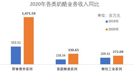 用廣告換利潤,國內(nèi)奶酪巨頭凈利潤大增208.16