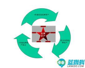 品牌的核心價值