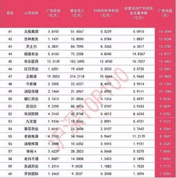 542億廣告換7361億營收,誰是2018上半年廣告大王